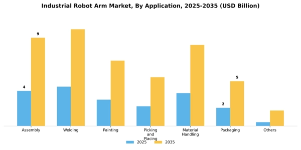 Industrial Robot Arm Market Segment Image 0