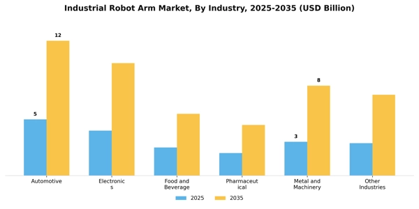 Industrial Robot Arm Market Segment Image 1