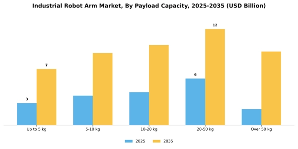 Industrial Robot Arm Market Segment Image 2