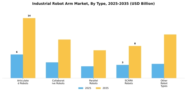 Industrial Robot Arm Market Segment Image 3