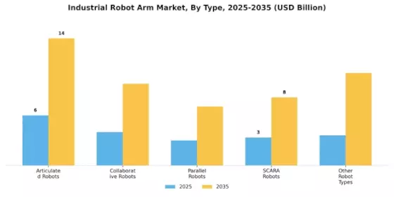 Industrial Robot Arm Market Segment Image 0
