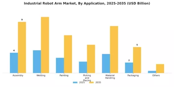 Industrial Robot Arm Market Segment Image 2