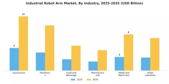 Industrial Robot Arm Market Segment Image 3