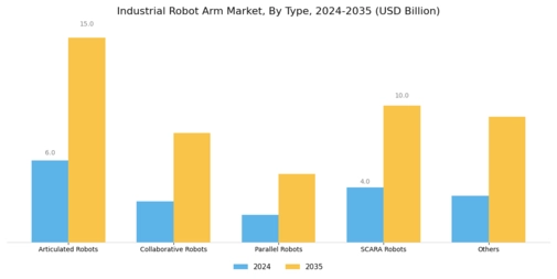 Industrial Robot Arm Market Segment Image 0