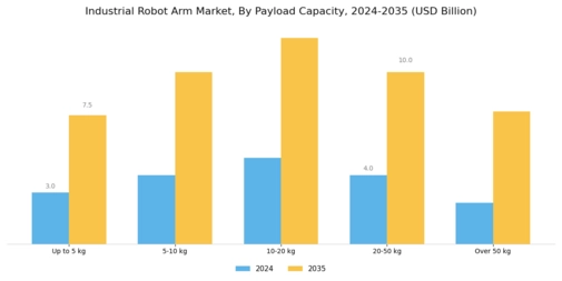Industrial Robot Arm Market Segment Image 1