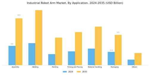 Industrial Robot Arm Market Segment Image 2