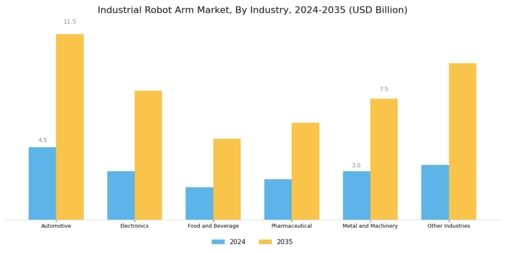 Industrial Robot Arm Market Segment Image 3