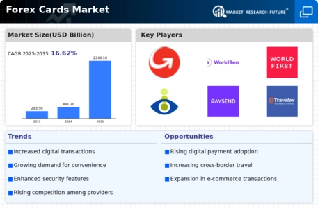 Forex Cards Market Infographic