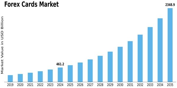Forex Cards Market Size