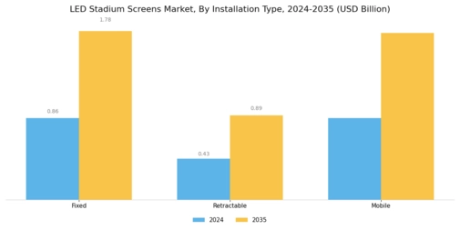 LED Stadium Screens Market Segment Image 3
