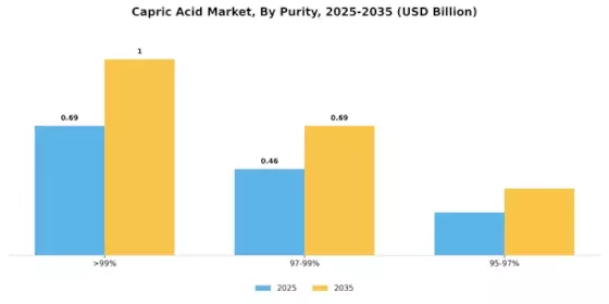 Capric Acid Market Segment Image 1