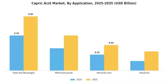 Capric Acid Market Segment Image 2
