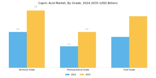 Capric Acid Market Segment Image 0