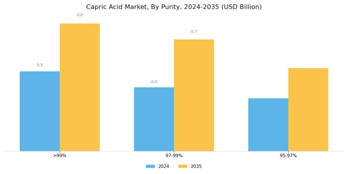Capric Acid Market Segment Image 1