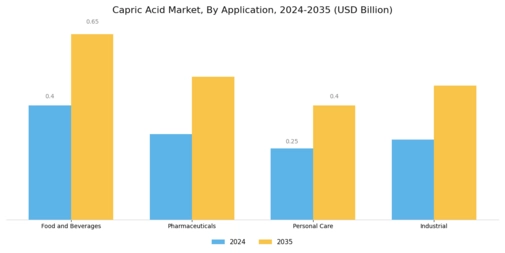 Capric Acid Market Segment Image 2