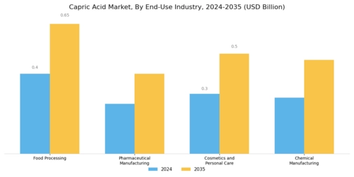 Capric Acid Market Segment Image 3
