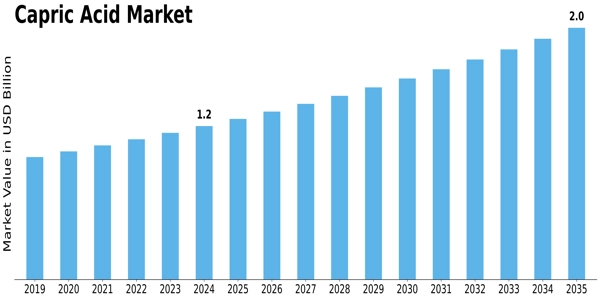 Capric Acid Market Size