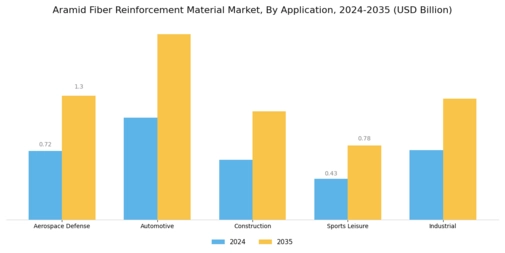 Aramid Fiber Reinforcement Material Market Segment Image 1