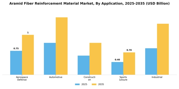 Aramid Fiber Reinforcement Material Market Segment Image 0