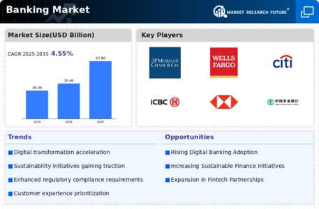 Banking Market  Infographic