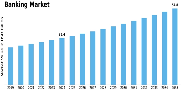 Banking Market  Size