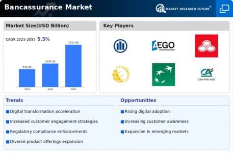 Bancassurance Market Infographic