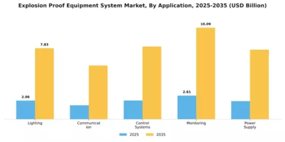 Explosion Proof Equipment System Market Segment Image 0