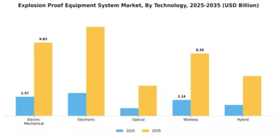 Explosion Proof Equipment System Market Segment Image 3