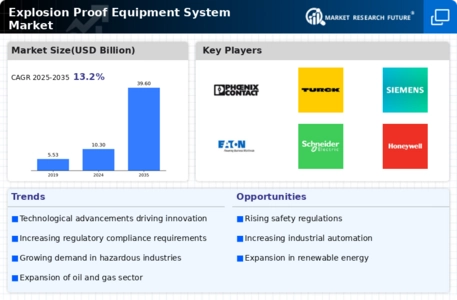 Explosion Proof Equipment System Market Infographic