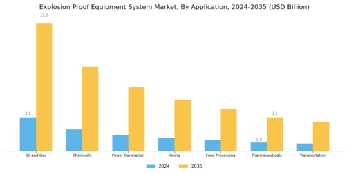 Explosion Proof Equipment System Market Segment Image 0