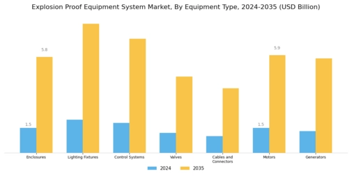 Explosion Proof Equipment System Market Segment Image 1