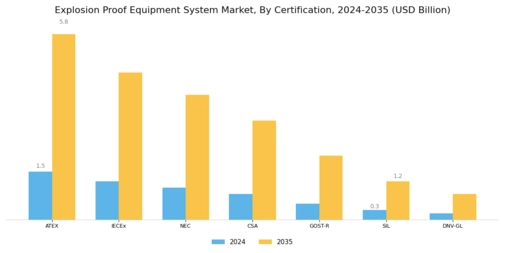 Explosion Proof Equipment System Market Segment Image 2