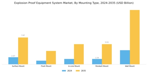 Explosion Proof Equipment System Market Segment Image 3