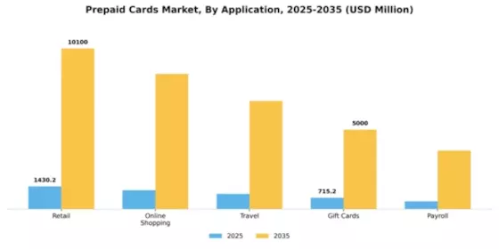 Prepaid Cards Market Segment Image 0