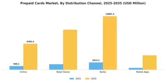 Prepaid Cards Market Segment Image 2