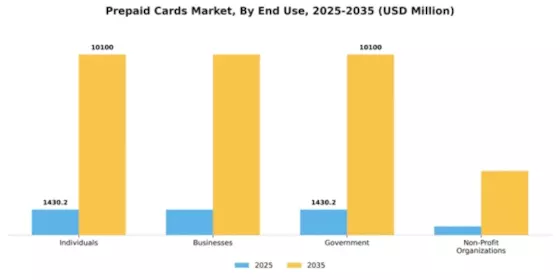 Prepaid Cards Market Segment Image 3