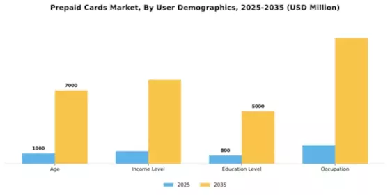 Prepaid Cards Market Segment Image 4