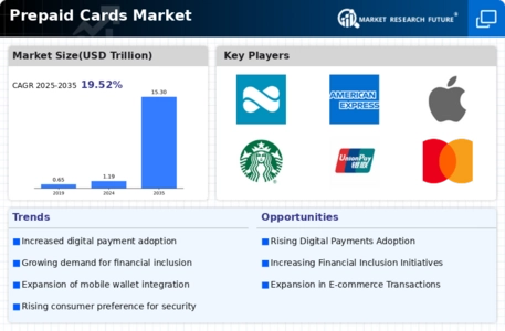 Prepaid Cards Market Infographic