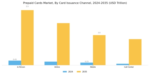 Prepaid Cards Market Segment Image 0