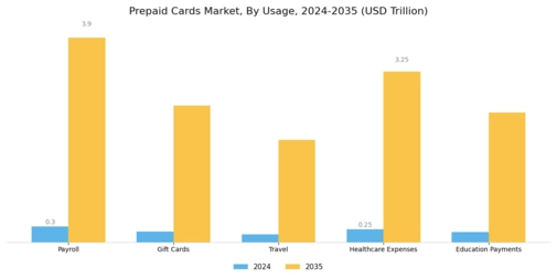 Prepaid Cards Market Segment Image 3