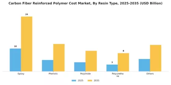 Carbon Fiber Reinforced Polymer Cost Market Segment Image 0
