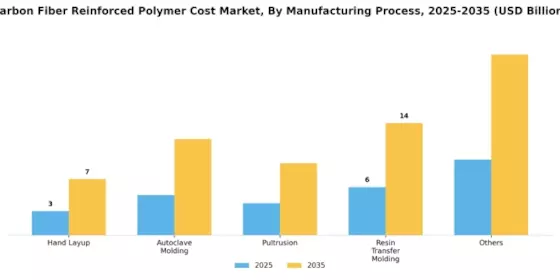 Carbon Fiber Reinforced Polymer Cost Market Segment Image 1