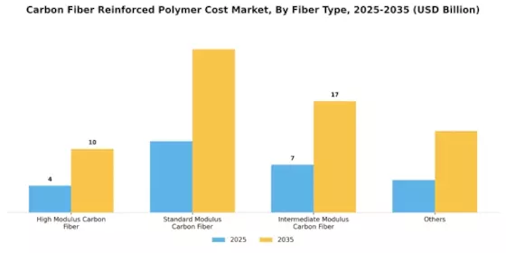Carbon Fiber Reinforced Polymer Cost Market Segment Image 2