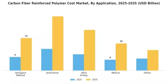 Carbon Fiber Reinforced Polymer Cost Market Segment Image 3