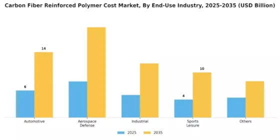Carbon Fiber Reinforced Polymer Cost Market Segment Image 4