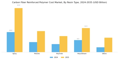 Carbon Fiber Reinforced Polymer Cost Market Segment Image 0