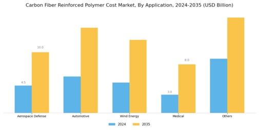 Carbon Fiber Reinforced Polymer Cost Market Segment Image 3
