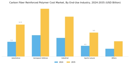 Carbon Fiber Reinforced Polymer Cost Market Segment Image 4
