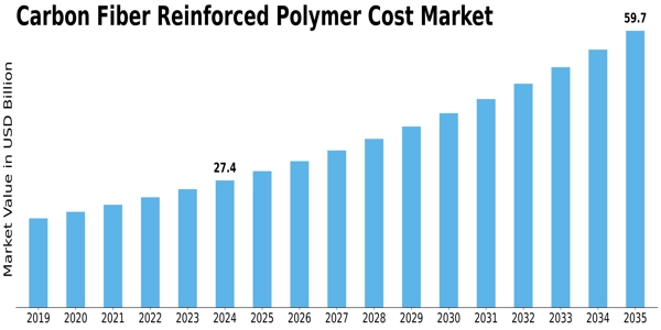 Carbon Fiber Reinforced Polymer Cost Market Size
