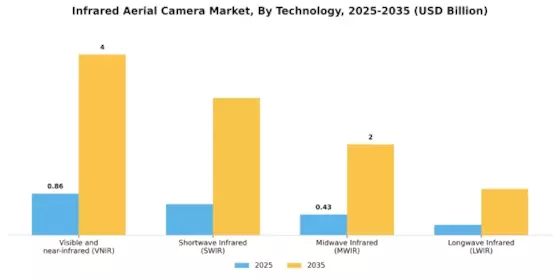 Infrared Aerial Camera Market Segment Image 0